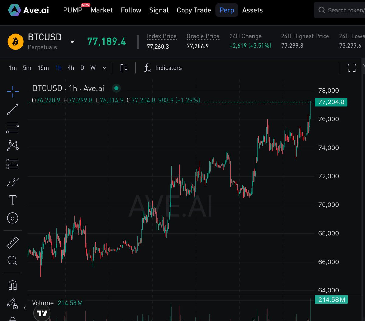 AveaiGlobal's tweet image. Bitcoin reclaims $77,000

Bitcoin and Chill🩵

#BTC #Ave  #Perps