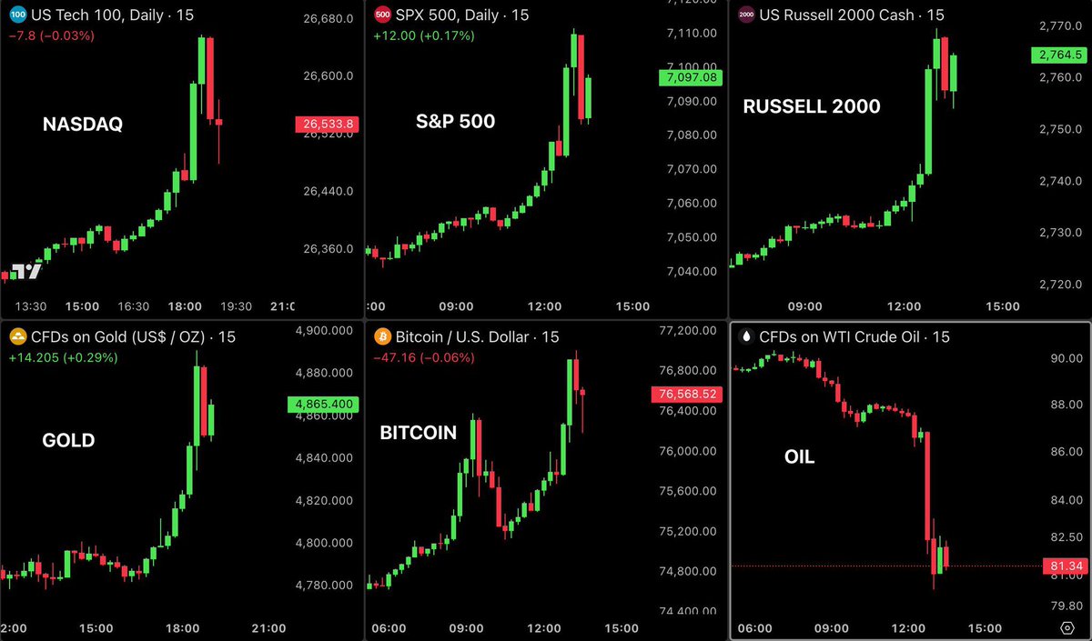 ChainMoment's tweet photo. SONDAKİKA: İran Hürmüz Boğazı'nı tamamen açık ilan ettikten sonra ABD piyasaları piyasa değerine 430 milyar dolar ekledi.

- S&P 500 bugün %0,73 yükselerek 430 milyar dolar ekledi.

- Nasdaq %0,89 yükselerek 180 milyar dolar ekledi.

- Dow %1,2 yükselerek 120 milyar dolar ekledi.

Petrol çöküyor ve 81 dolardan işlem görüyor. Tek bir seansta %12 düşüş.