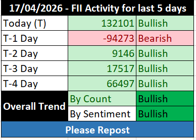 FII_DII_Nifty's tweet image. Last 5 days FII activity    🟢🔴 🟢🟢🟢

Trend by count: Bullish 🟢
Trend by sentiment: Bullish 🟢

 #Fiidata #fii #options