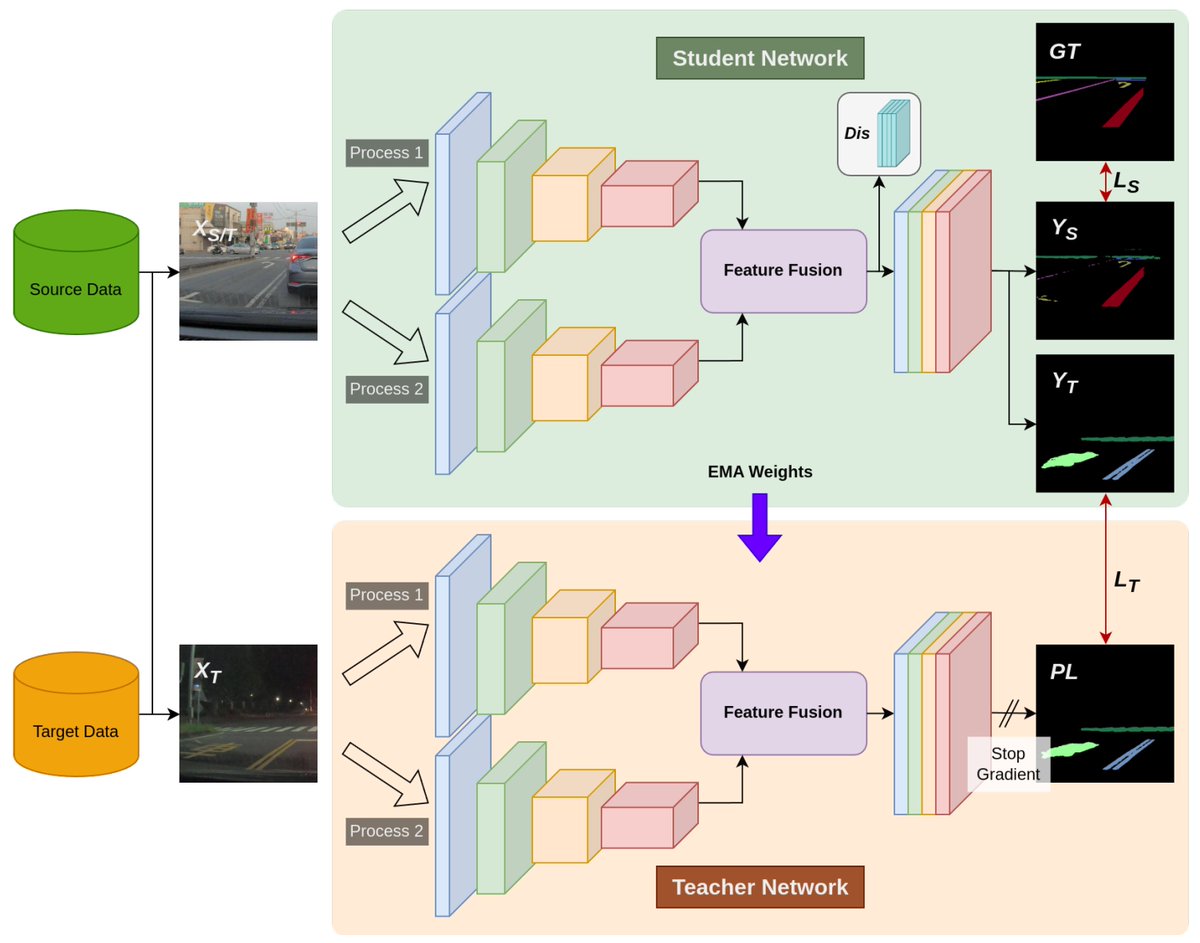 MDPISmartCities's tweet image. ⚡🌐 New in Smart Cities: HDRSeg-UDA: Semantic Segmentation for HDR Images with Unsupervised Domain Adaptation
✍️By Huei-Yung  Lin, Ming-Yiao  Chen
🔗brnw.ch/21x1GOl
#assistance #system #deep #learning