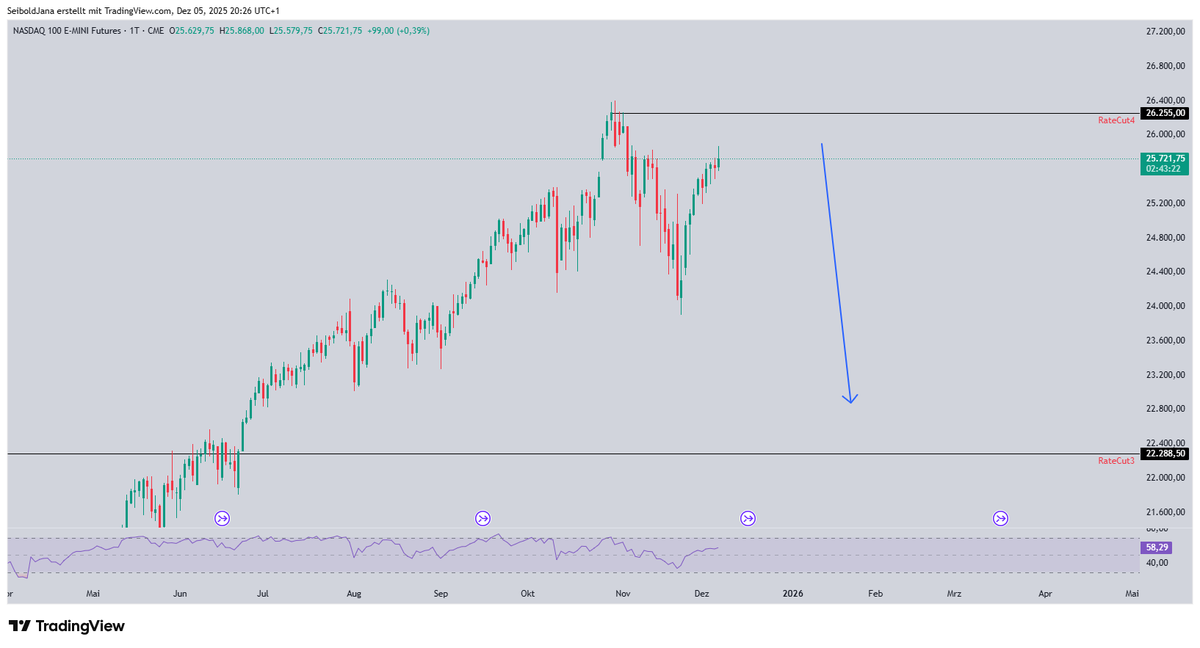 DeoExcelsius's tweet photo. Don't listen to politicians, media or YouTube and Twitter analysts. On December 5th, long before anyone even talked about a war or anything else, the movement was already visible on the chart. News and everything else that happens is irrelevant. Price is fractal. $NQ https://t.co/oExzjPulMW