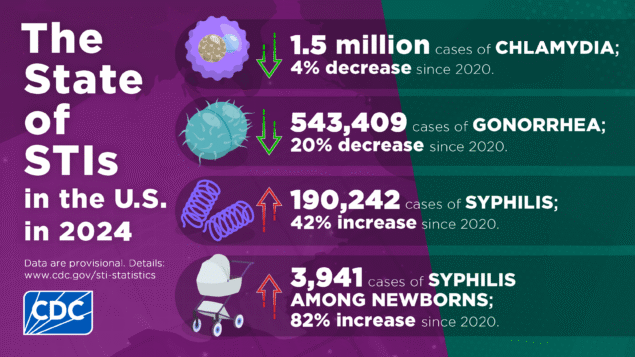 LFCHD's tweet photo. Recent CDC data show the overall U.S. STI burden remains high, but signs of progress continue. Testing, treatment, and prevention are key! Learn more: https://t.co/89rVduqMNC 
#STIreport #STIWeek https://t.co/0Wsz4nwqLq