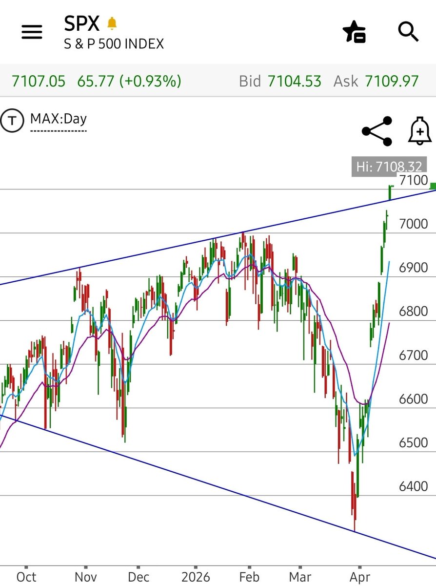 $SPX $SPY meme trades are mainstream now.