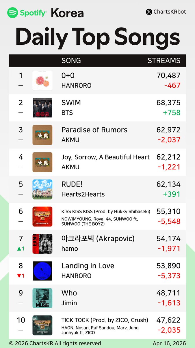 ChartsKRbot's tweet image. #Spotify Daily Top 200 Songs Korea (Apr 16, 2026)

#HANRORO #BTS #AKMU #Hearts2Hearts #NOWIMYOUNG #hamo #Jimin #HAON #Jin #YENA

Do not re-upload, copy, or edit