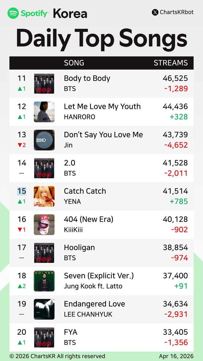 ChartsKRbot's tweet image. #Spotify Daily Top 200 Songs Korea (Apr 16, 2026)

#HANRORO #BTS #AKMU #Hearts2Hearts #NOWIMYOUNG #hamo #Jimin #HAON #Jin #YENA

Do not re-upload, copy, or edit