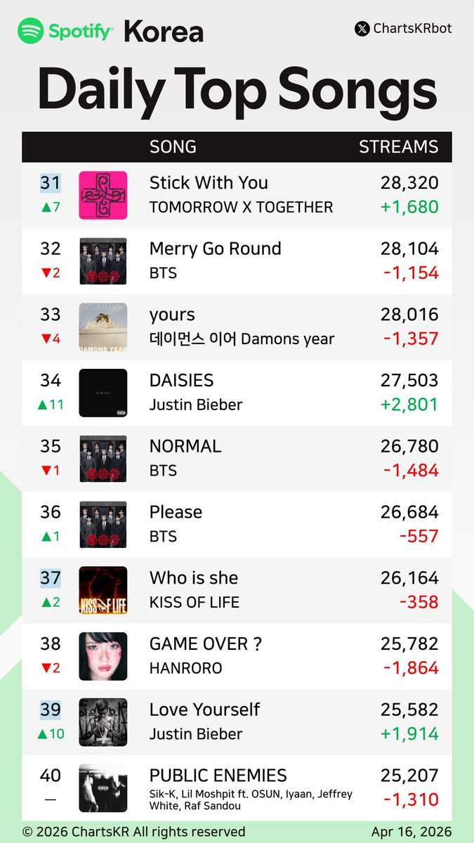 ChartsKRbot's tweet image. #Spotify Daily Top 200 Songs Korea (Apr 16, 2026)

#HANRORO #BTS #AKMU #Hearts2Hearts #NOWIMYOUNG #hamo #Jimin #HAON #Jin #YENA

Do not re-upload, copy, or edit
