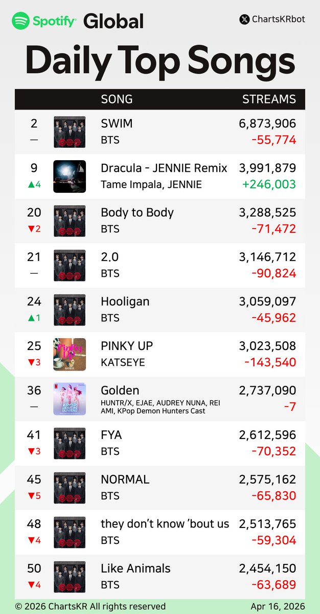 ChartsKRbot's tweet image. #Spotify Daily Top 200 Songs Global (Apr 16, 2026)

#BTS #JENNIE #KATSEYE #HUNTRX #JungKook #ROSÉ #Jimin

Do not re-upload, copy, or edit