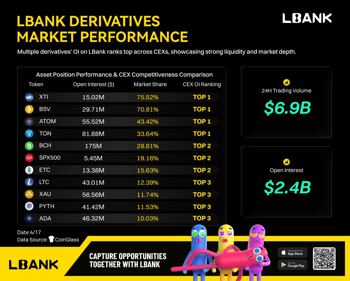 LBank_Exchange's tweet image. 🚨 Derivatives activity on LBank keeps accelerating.

$6.9B in 24h futures volume. $2.4B in open interest.

Multiple assets rank TOP 1 across CEXs by OI share, backed by real liquidity and depth.

This is where positioning turns into opportunity.

#LBank #CryptoTrading