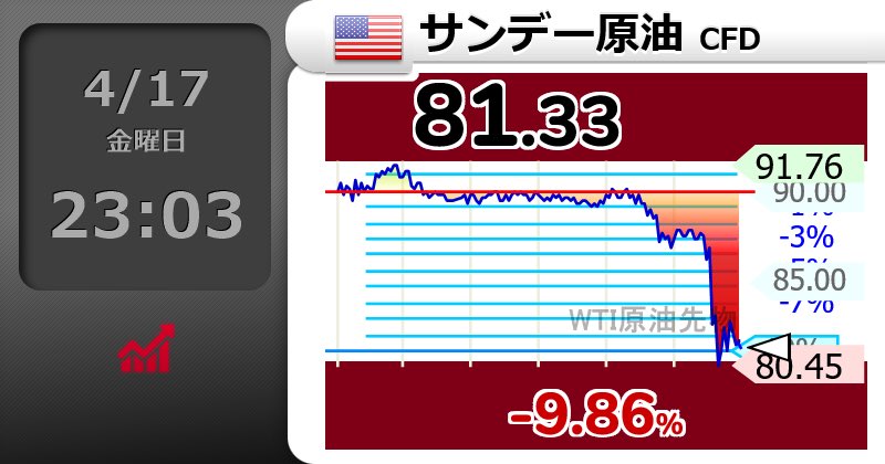 toukika11nen's tweet image. エグすぎないか？？

⤵⤵⤵⤵⤵⤵⤵⤵⤵
【🇺🇸サンデー原油 CFD】-9.86％
81.33 
  #wti