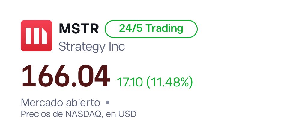 Com a notícia de que o estreito de Hormuz está aberto, as empresas americanas estão voando

$QQQ +1,10%
$SPY +0,90
$DJI +1,17%

Destaque para MicroStrategy $MSTR  subindo mais de 11%
Ford $F subindo mais de 3%