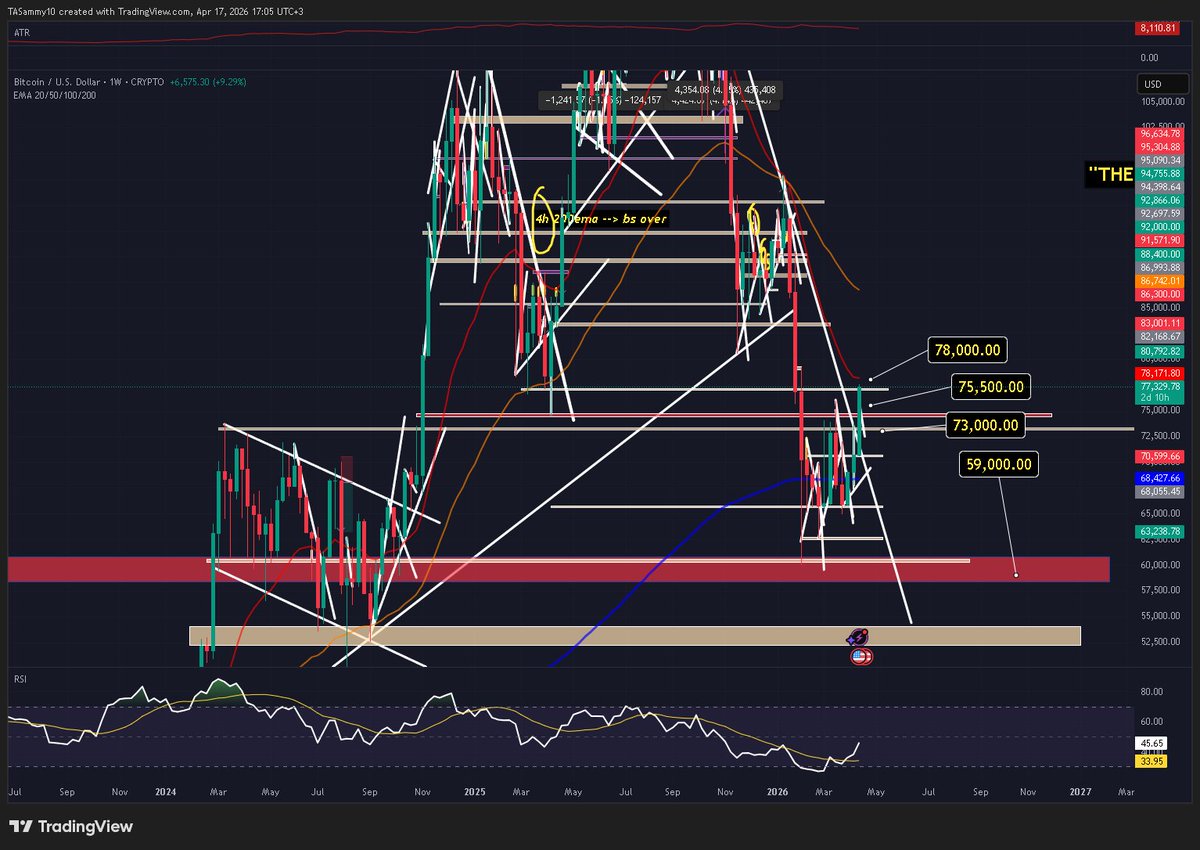 For me these are the $BTC prices you should follow

78k weekly close above
75.5k weekly safe close above

bears: under 73k weekly close &amp; 59k weekly close under -> bottom seeking

Have a great weekend, stay safe and nice charting yall

#BTC #bitcoin #crypto #cryptobull #eth #sol