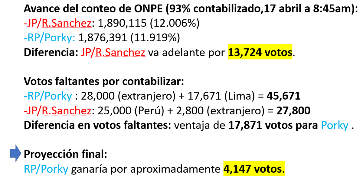 Con el 93% de actas contabilizadas (ONPE):
JP: 1,890,115 votos (12.006%)
Porky: 1,876,391 votos (11.919%)
Diferencia actual: JP +13,724 votos.
Votos faltantes estimados:
Porky: 28,000 (extranjero) + 17,671 (Lima) = 45,671
JP: 25,000 (Perú) + 2,800 (extranjero) = 27,800
Gana Porky
