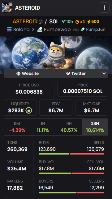 0xSweep's tweet photo. $ASTEROID pulled in over $72,000,000 volume in the past 24 hours across ETH and SOL

The last time we saw such volume was in Q1 2025 before the biggest memecoin supercycle of our lives

There was never a better time to lock the fuck in https://t.co/oC1zluhP3b