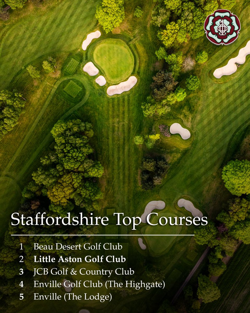 top100golf's tweet photo. The best of the West Midlands competes with the best England has to offer. Staffordshire has seen movement with Beau Desert and Little Aston reasserting themselves. All rankings will align when the English ranking is released on April 26.

📸 Cookie Jar Golf, Kevin Murray https://t.co/w4Jt88XQVf