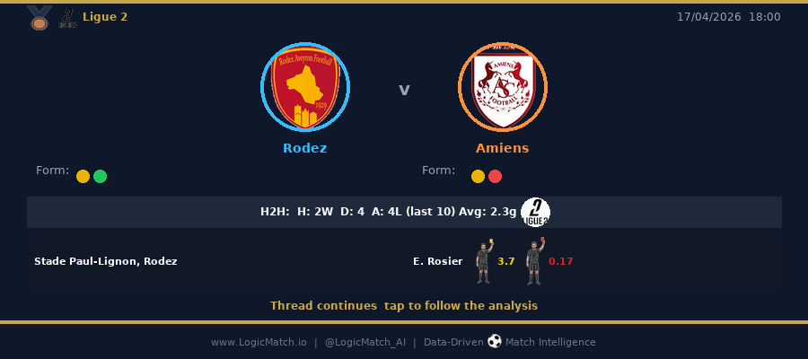 LogicMatch_AI's tweet image. Rodez v Amiens 🏟️
Ligue 2 | 17/04/2026 | 18:00
Stade Paul-Lignon

Two sides in patchy form. Avg 2.3 goals across last 10 H2Hs. Tight, low-scoring football expected here.

#Rodez #Amiens 📊