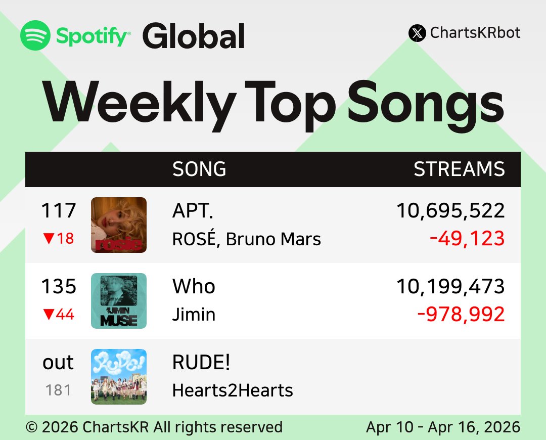 ChartsKRbot's tweet image. #Spotify Weekly Top 200 Songs Global (Apr 10 - Apr 16, 2026)

#BTS #JENNIE #KATSEYE #HUNTRX #JungKook #ROSÉ #Jimin #Hearts2Hearts

Do not re-upload, copy, or edit