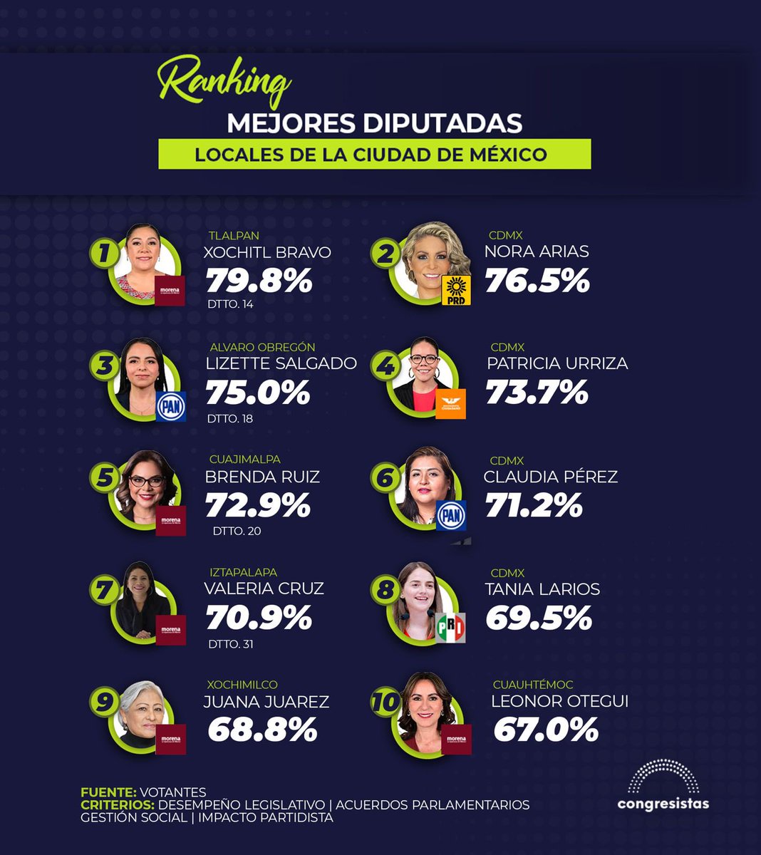 CongresistasMex's tweet photo. 📊 ¡Ranking de mejores diputadas locales de Ciudad de México!

1.º Xóchitl Bravo Espinosa [@XochitlBravoE] coordinadora de Morena [@GPMorenaCdMex] encabeza el ranking con liderazgo legislativo y presencia en Tlalpan; destaca por construir acuerdos parlamentarios y fortalecer una agenda metropolitana.

2.º Nora Arias Contreras [@AriasNora] presidenta del PRD [@PRD_CDMX] con 76.5 % se posiciona por su experiencia política, conocimiento, trayectoria y capacidad de diálogo interpartidista que le permite mantener alta aprobación ciudadana.

3.º Lizzette Salgado Viramontes [@Liz_SalgadoV] del PAN [@GPPANCDMX] con 75.0% lidera en Álvaro Obregón con un enfoque territorial sólido, impulsando políticas públicas inclusivas, orden urbano y atención directa a vecinos, lo que fortalece su posicionamiento en desempeño legislativo y cercanía ciudadana.

4.º Patricia Urriza [@PatyUa] de Movimiento Ciudadano [@MovCiudadanoCMX] con 73.7% destaca en Coyoacán y diversas alcaldías impulsando una agenda de transparencia, rendición de cuentas y derechos sociales que la consolidan como una de las voces más activas de oposición.

5.º Brenda Ruiz [@brendaruiza] vicecoordinadora de Morena [@MorenaCiudadMex] con 72.9% sobresale en Cuajimalpa combinando trabajo territorial con impulso a la participación en reformas clave, fortaleciendo la agenda social de Morena en el Congreso capitalino.

Nota: 📑https://t.co/ttY6iTfJwn 

6.º Claudia Pérez [@ClaudiaPerezmx] del PAN con 71.2% tiene presencia en la CDMX desde representación proporcional, destacando por su perfil de fiscalización, defensa de derechos humanos y promoción de políticas con enfoque humanista que inciden en la agenda legislativa.

7.º Valeria Cruz Flores [@Valeria_cruz_f] de Morena es una de las legisladoras jóvenes más influyentes en el país y Iztapalapa, destaca por su papel al frente de la Comisión de Salud y su cercanía con las necesidades de la población.

8.º Tania Larios [@TaniaLariosMX] del PRI con 69.5% se posiciona en la CDMX liderando la bancada priista con enfoque en juventud, oposición constructiva y presencia mediática, combinada con trabajo de gestión social.

9.º Juana María Juárez López [@juanamariaJL] de Morena con 68.8% destaca en Xochimilco con trayectoria en colectivos de mujeres, impulsando iniciativas contra la violencia de género como la tipificación del acecho y fortaleciendo la protección a mujeres.

10.º Leonor Gómez Otegui [@LeonorOtegui] con 67.0% lidera en Cuauhtémoc con una agenda centrada en seguridad ciudadana, transparencia y fiscalización de recursos públicos.
