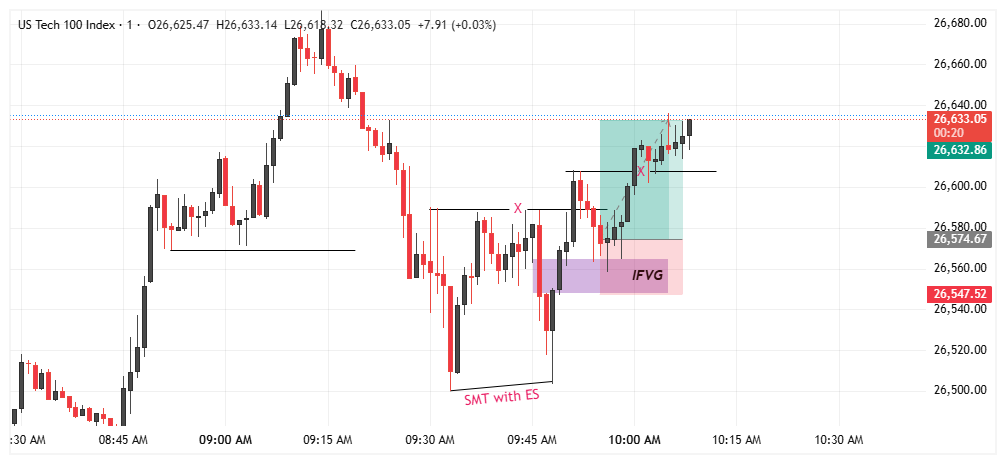 CkTradeZone's tweet photo. The NAS100 just delivered a masterclass. While ES held its low, NQ swept liquidity, creating a clear SMT Divergence—the ultimate "heads up" for the reversal.

Caught the displacement off the IFVG and rode it straight to TP. 🚀 https://t.co/tINNmVJHVI