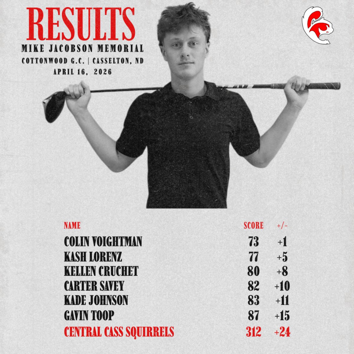 CCSquirrelsGolf's tweet photo. Congrats to the Squirrels on winning the Mike Jacobson Memorial at Cottonwood yesterday and Colin Voightman for taking home Medalist honors! #gosquirrels https://t.co/k2Jz7xAcUp