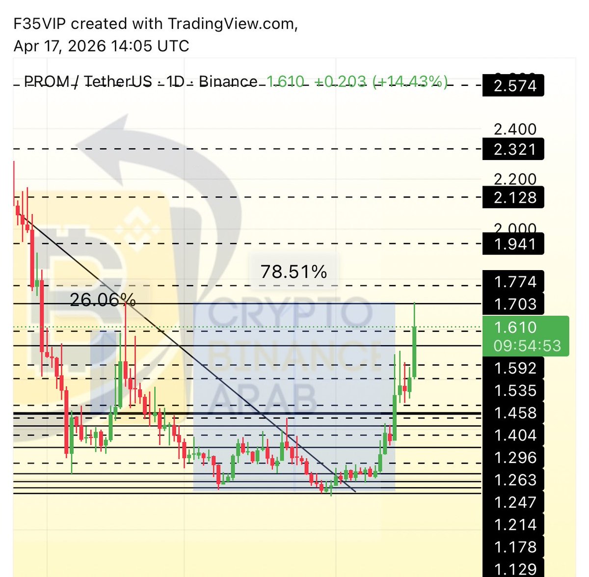 Cryptohelp90's tweet image. #PROM $prom

شاهد جمال الصفقه ودقه تحقيق الهدف ليصل صعودها حتى الان بفضل الله +78%✅😍✅🔥 مبارك عليكم😘👌