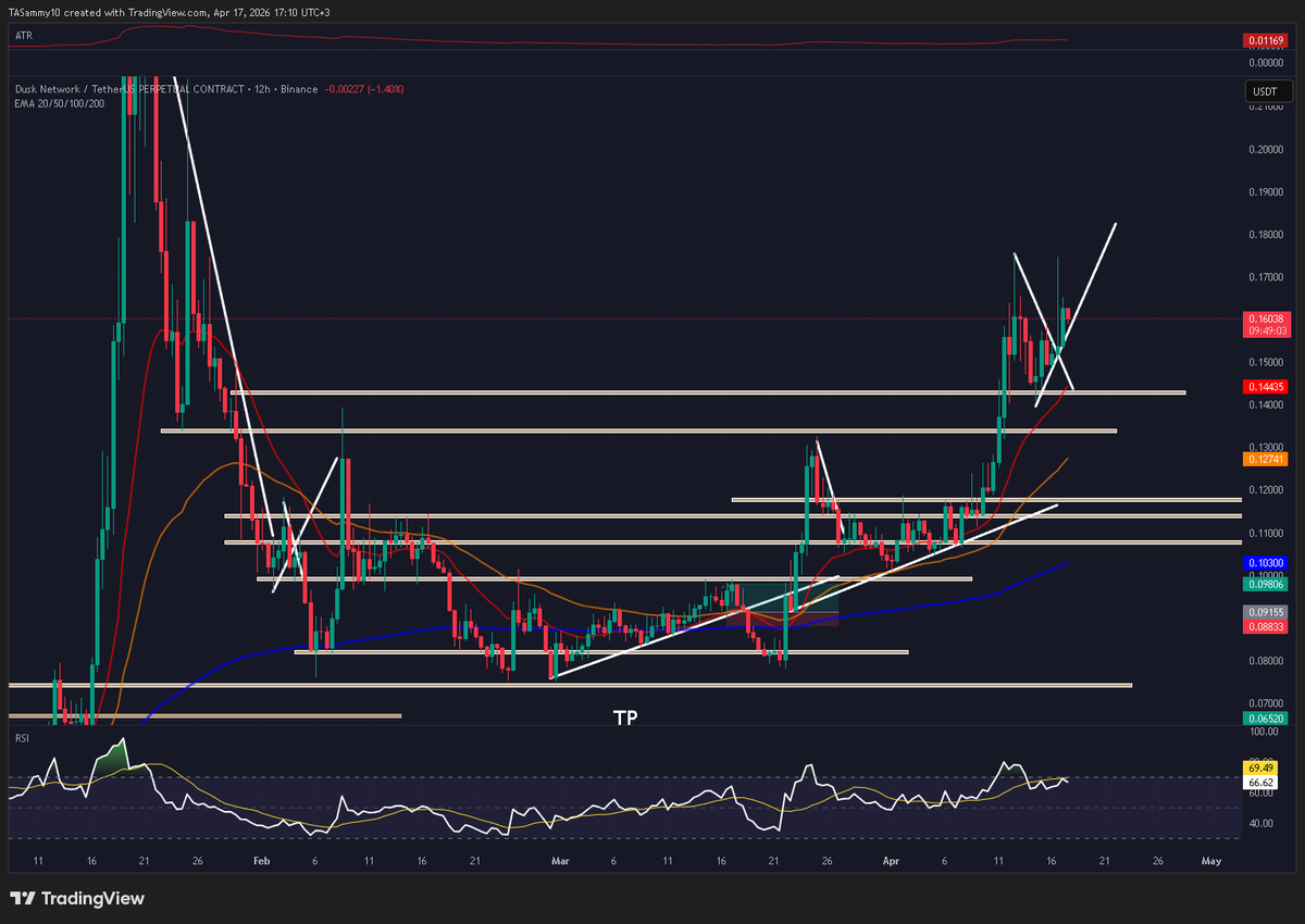 dont mind the tf I just wanted it to fit the picture

$DUSK is one that I like to watch moving. Simple levels and if an beginner traded it, best thing would be to focuse to these type of pairs only. He would succeed with more chance. Flag it guys

#DUSK #DUSKnetwork #crypto #btc