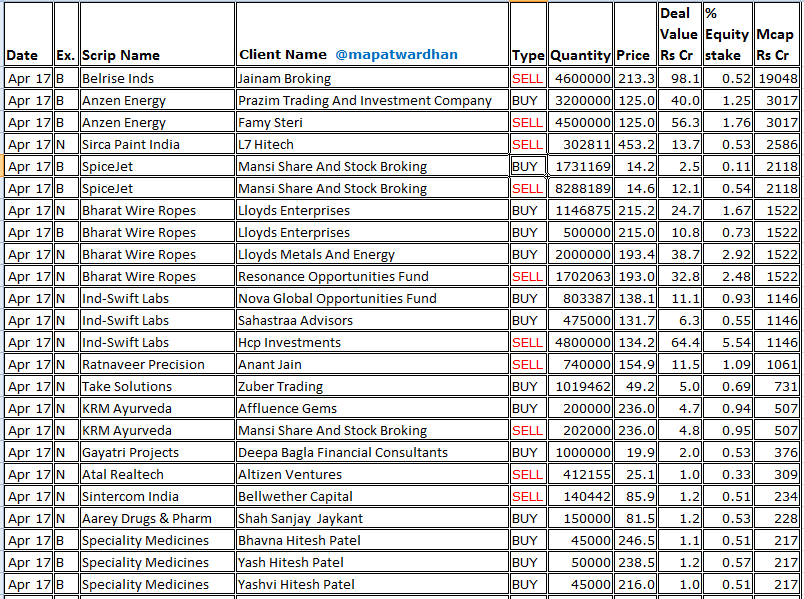 MAPATWARDHAN's tweet photo. *Today's bulk / block deal*
#BelriseInds #AnzenEnergy #SircaPaint #SpiceJet #BharatWireRopes #IndSwiftLabs #RatnaveerPrecision #TakeSolutions #KRMAyurveda #GayatriProjects #AareyDrugs #AtalRealtech #SintercomIndia #AareyDrugs #SpecialityMedicines #SampreNutritions #SafetyControls https://t.co/RRt5rcvKck