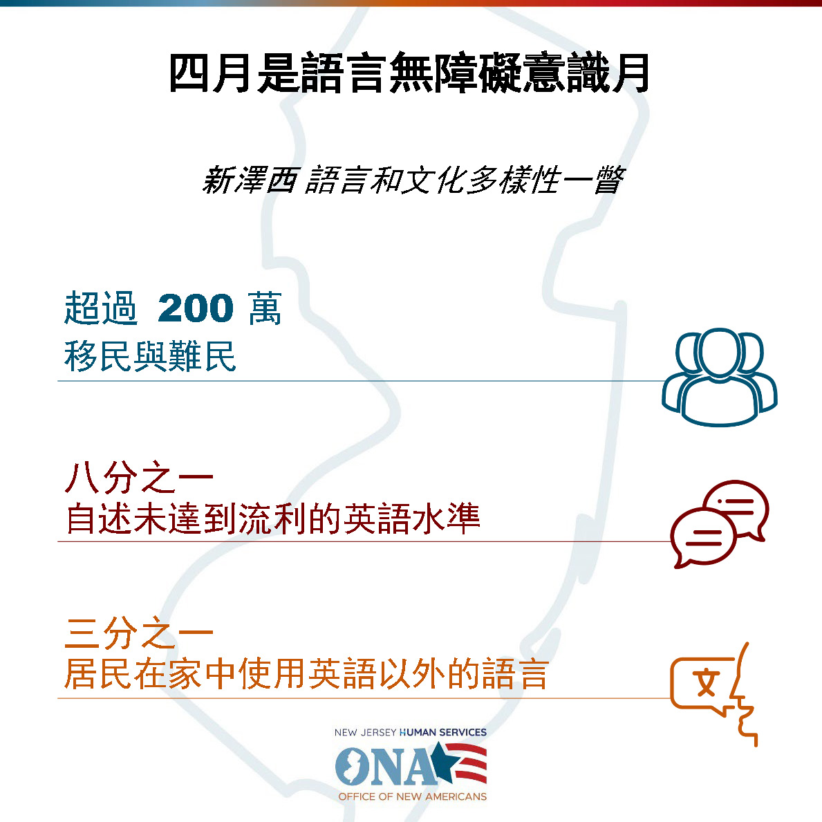 NJDHS's tweet image. 你知道嗎？超過兩百萬移民和難民居住在新澤西，其中每八人中就有一人英語說得不好，三分之一在家中說英語以外的語言，讓我們的州份充滿了多元的語言與文化。
#LanguageAccess #Diversity #InclusiveServices