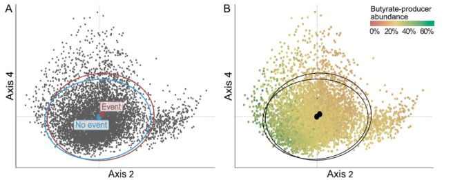 RespiratoryBMC's tweet image. 📕Article Alert📕

Prospective association between the gut microbiota and incident pneumonia: a cohort study of 6419 individuals
#OpenAccess #GutHealth #RespiratoryResearch

Read the article: doi.org/10.1186/s12931…
