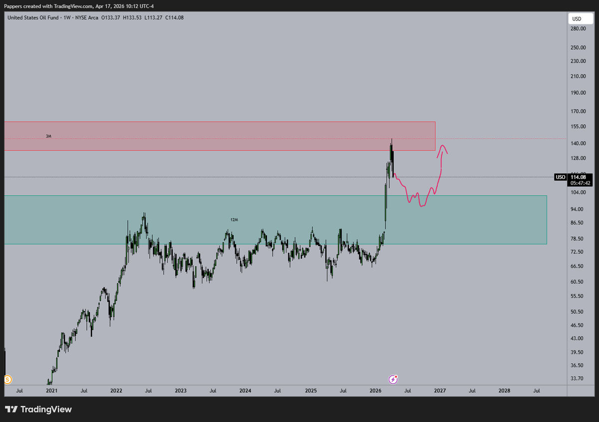 Pappersss's tweet photo. $USO just waiting for round 2... https://t.co/iQhkanfPq6