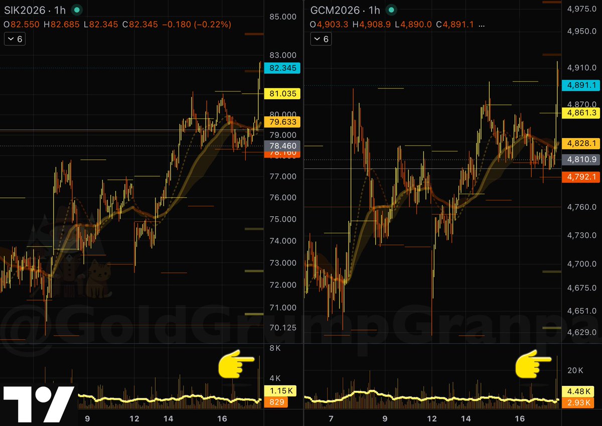 GoldGrumpGranpa's tweet image. Look at the volume triggered by that stop hunt. 😀

#Silver #Gold #FuturesTrading #StopHunt #StopLoss #BuyStops