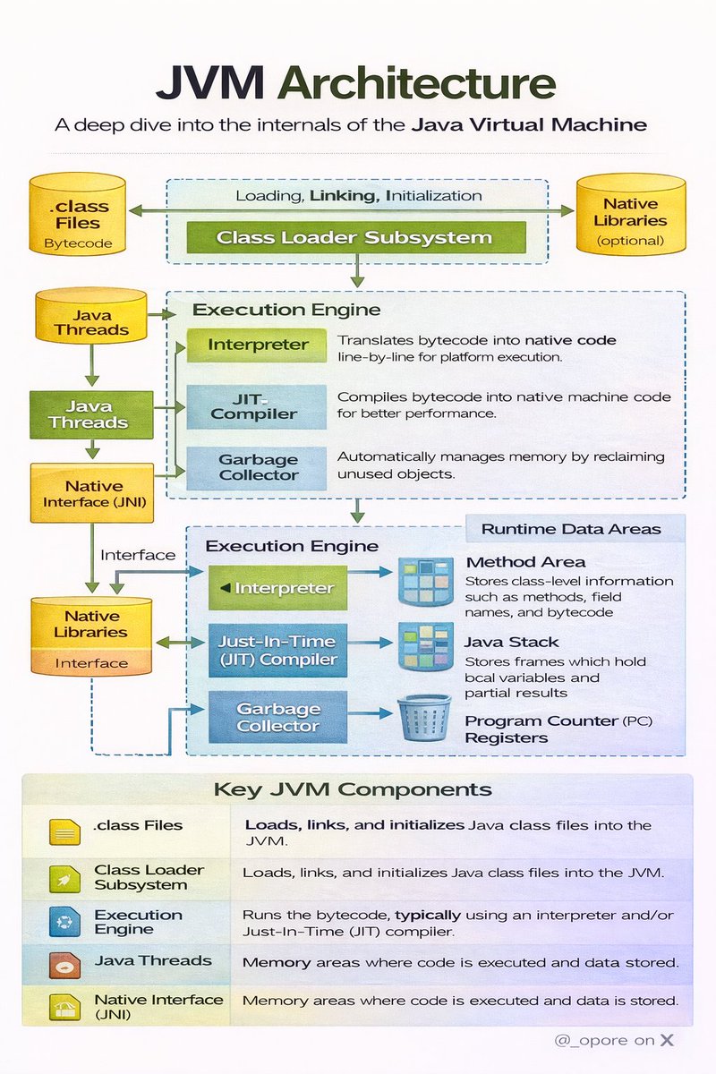 JVM Architecture Grab Java Mastery Playbook: https://t.co/iUTPDlqh7S