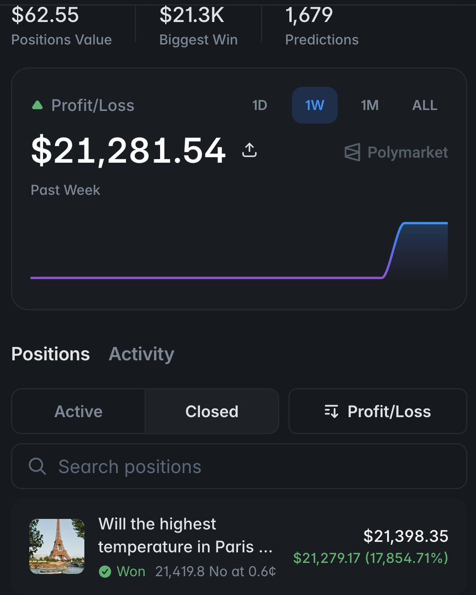 JayyOnChain's tweet photo. 119 → $21,000 in under 60 minutes

Came across this Polymarket trade… insane

Bet: Paris temp would NOT be 18°C
That’s it

+17,000% ROI

Not prediction… just spotting a mispriced market

These opportunities don’t last long https://t.co/Egj11wkjfN