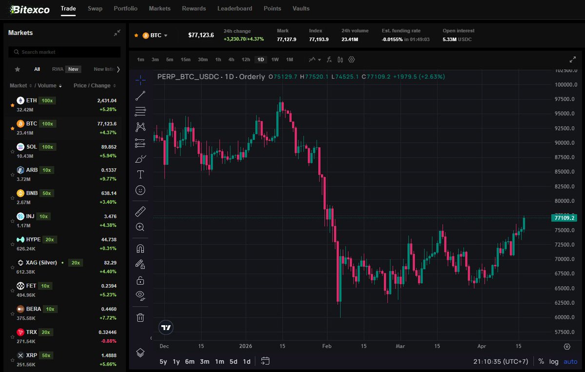 BitexcoXyz's tweet photo. 🚀 BTC IS PUMPING HARD – Breaking $77K Live on https://t.co/LCUBLLJfcl! 🔥

Check out the real-time action on PERP_BTC_USDC right now:

- Current Price: $77,123.6
- 24h Change: +$3,230.70 (+4.37%) 
- 24h Volume: 23.41M
- Open Interest: 5.33M USDC

The daily chart is showing massive bullish momentum with strong green candles — BTC is back in full bull mode!

This is exactly why traders love Bitexco:
✅ Zero Maker Fees  
✅ Lightning-fast execution  
✅ Trade directly from your wallet  
✅ Full on-chain transparency  

Whether you’re riding this breakout or looking for the next leg up, the platform is ready.

👉 Trade BTC Perpetual LIVE now at: https://t.co/espOaKoXIz

Who’s going Long on BTC right now?  
Drop your thoughts in the comments 👇 Long or taking profit?

#BitexcoDEX #BTC #BitcoinPerp #CryptoTrading #ZeroFees #Web3Trading