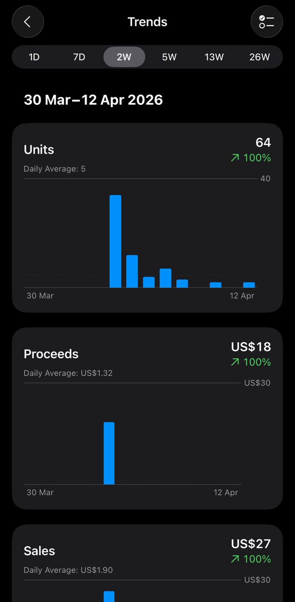barm98's tweet photo. 12 days since I launched my first iOS app.

64 downloads. 2 subscribers. $27.

Shipping 1.1 this week, the app now remembers important dates for the people you care about.

First month free when you update.

What’s the hardest part of your first 30 days post-launch? https://t.co/GOAyaD92y8