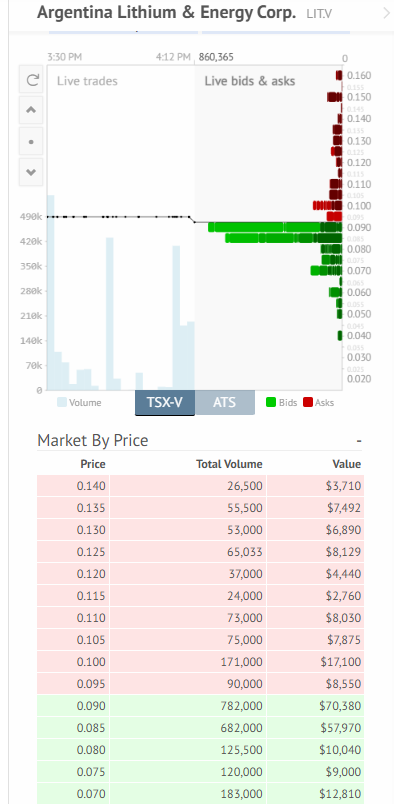 TheApeOfGoldST's tweet image. ⏰$LIT.v - Argentina Lithium Energy 
($12M CAD MCAP)

Yesterday after reading this post I did some own digging. And LOVED what I saw.

Last two uplegs:
+183.28% in 70 days
+144.89% in 29 days

Last weekly upleg: +346.06% in 160 days.
We are now at ROCKBOTTOM on the weekly, ready