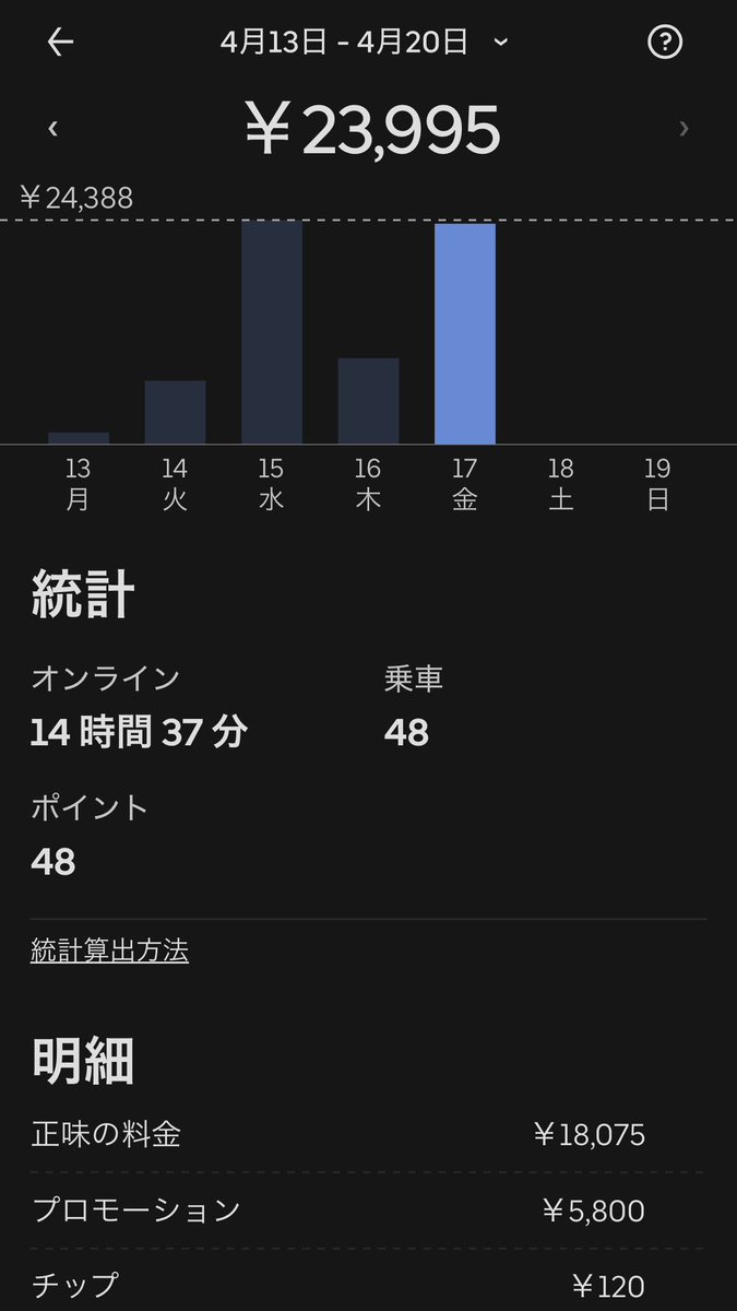 marimo_0728's tweet image. 夜きびしかったぁぁ😭さみぃし😭

🐸48件23995円(謎前/後半込み)

計48件23995円💰

件数わそこそこしばけた😇てかそれ以外やる事ねぇし😭

 #UberEATS
