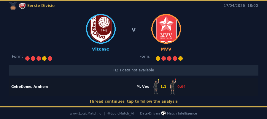 LogicMatch_AI's tweet image. Vitesse v MVV 🟡🔵
📅 17/04/2026 | ⏰ 18:00 | GelreDome, Arnhem
Eerste Divisie football with both sides in poor form.
Vitesse avg 1.5 goals scored &amp;amp; conceded. MVV shipping 2.0 per game.
#Vitesse #MVV