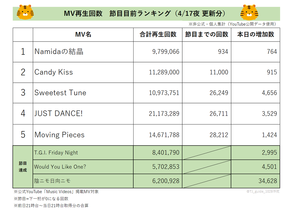 TJ応援ナビ🐯 tweet media