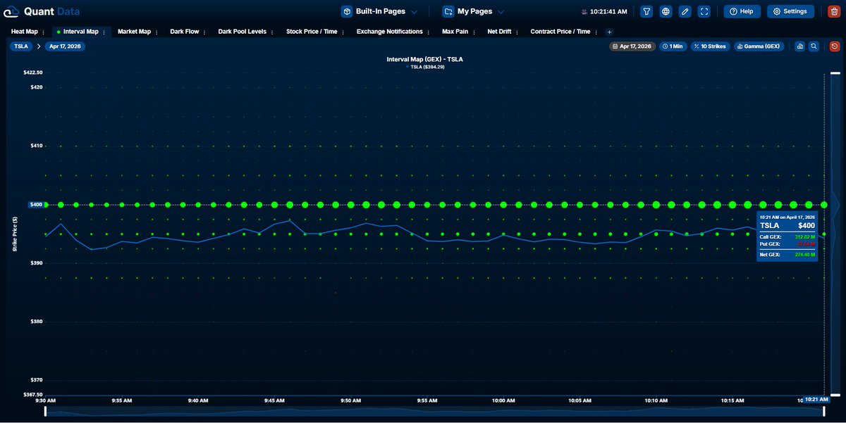 Options_Master1's tweet image. $TSLA Net GEX is at 308.72 mil at the 400 strike. Amazing. 
#gammaexposure #GEX #options #optionstradin0