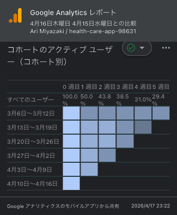 saki98764151's tweet image. 🚀 1週目の継続率50%達成 🚀

ありがとうございます！気圧と頭痛の管理アプリ、なんと半数以上の方が定着してくれています😭✨

「記録のしやすさ」と「軽さ」にこだわった甲斐がありました。気象病対策にぜひ一度触ってみてください！

 apple.co/4cmbpWA

#個人開発 #Flutter #気象病