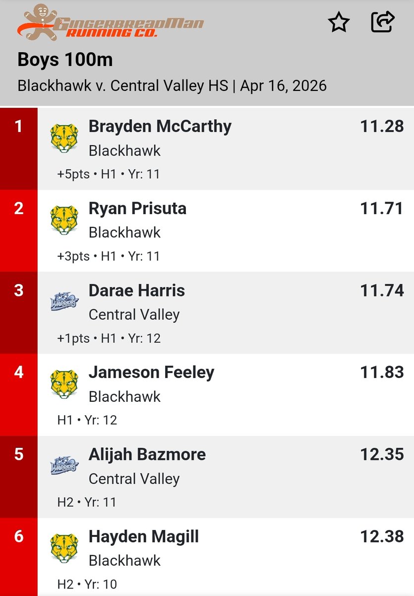 brayden_mccarth's tweet image. We did it...high winds and heavy rain and the @BHSCougarSports still pulled off a win at our last section meet last night. And Congrats to our girls for taking Section Champs!

100m- 11.28
200m- 24.39

Next up, MAC Invitational 4/22

#ClassOf2027 #MultiSportAthlete #CollegeBound