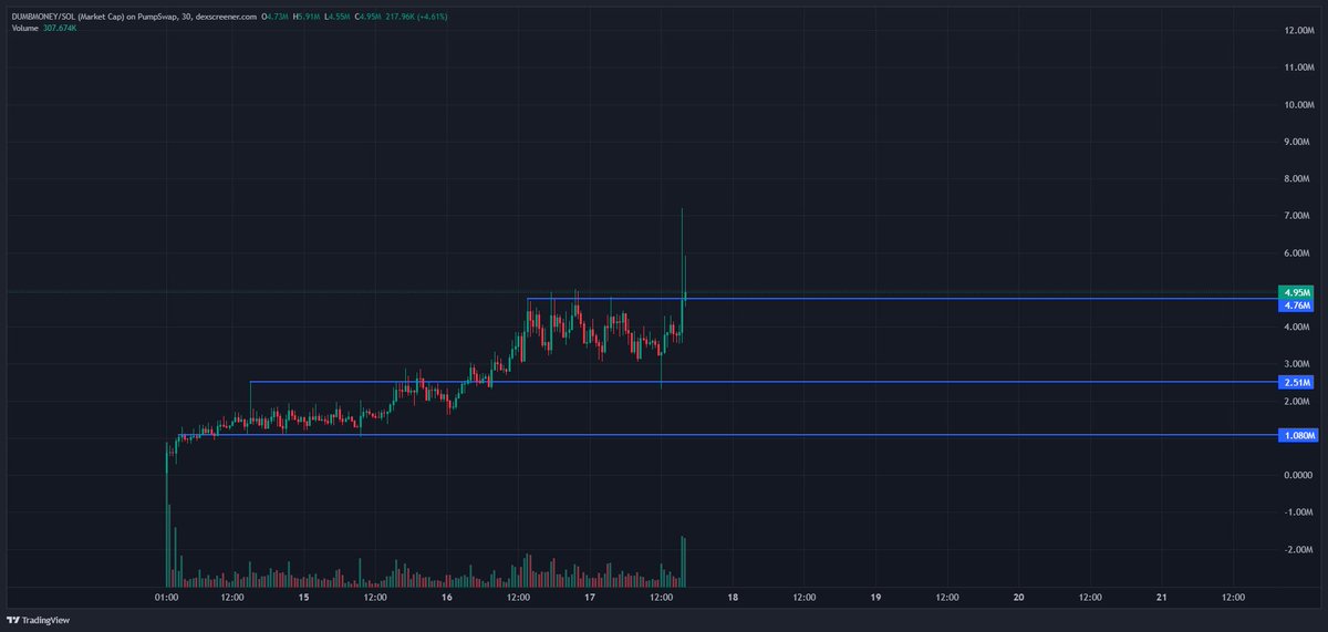 CryptoDjip's tweet photo. 7x on $DUMBMONEY

It's really dumb easy money from here till 10m any ways, time to rung it biig! https://t.co/XYvoxRWGaA