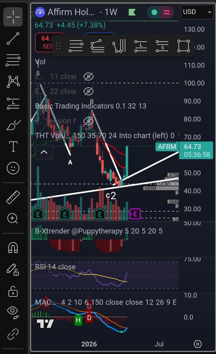 forb125's tweet photo. $AFRM looking great here 🙏🏼 https://t.co/gaZUEkUaeQ