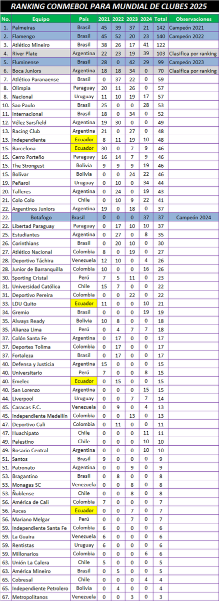 #TablitasExcel Y así marcha la clasificación de los equipos sudamericanos para lo que será el #MundialDeClubes2029
Ayer terminó la 2a fecha de la @libertadores
Esta información que la iré actualizando al final de cada fecha de este 2026
Pongo como referencia el cuadro de como fue