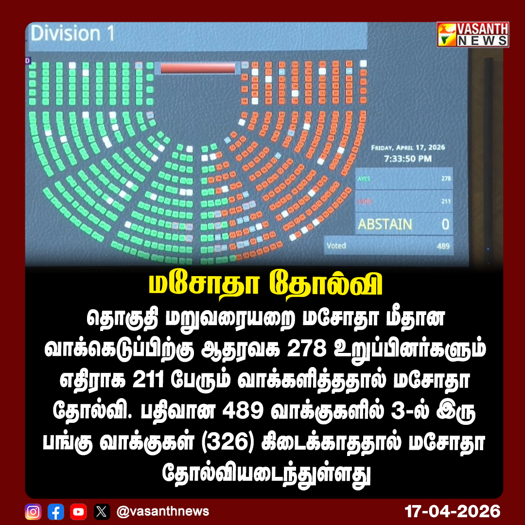 VasanthNews's tweet image. மசோதா தோல்வி

தொகுதி மறுவரையறை மசோதா மீதான வாக்கெடுப்பிற்கு ஆதரவக 278 உறுப்பினர்களும் எதிராக 211 பேரும் வாக்களித்ததால் மசோதா தோல்வி. பதிவான 489 வாக்குகளில் 3-ல் இரு பங்கு வாக்குகள் (326) கிடைக்காததால் மசோதா தோல்வியடைந்துள்ளது

#Delimitation #DelimitationBill #VasanthNews