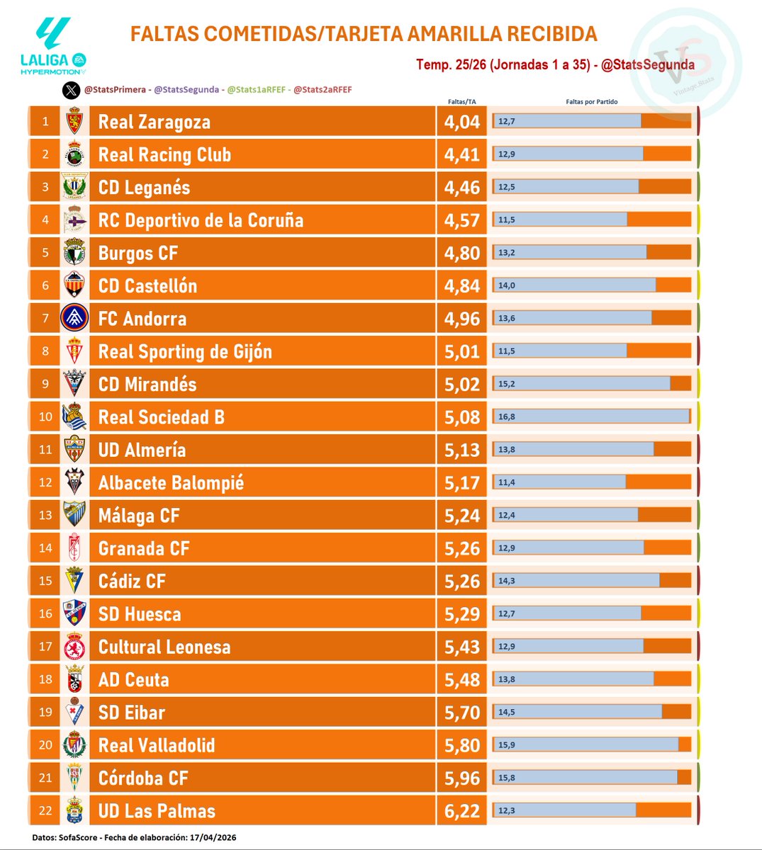 StatsSegunda's tweet photo. #Dato #LALIGAHYPERMOTION Jornadas 1 a 35

✖️ Faltas cometidas por cada Tarjeta Amarilla recibida
[4,0] @RealZaragoza
[4,4] @realracingclub
[4,5] @CDLeganes
[4,6] @RCDeportivo
[4,8] @Burgos_CF
[4,8] @CDCastellon
[5,0] @fcandorra
[5,0] @RealSporting
[5,0] @CDMirandes
[5,1] @RSZubieta_
[5,1] @U_D_Almeria
...
[5,7] @SDEibar
[5,8] @realvalladolid
[6,0] @CordobaCF_ofi
[6,2] @UDLP_Oficial