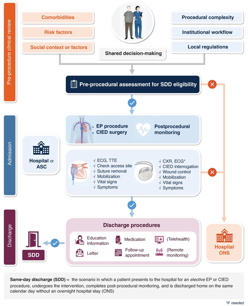 EuropaceEiC's tweet photo. #EHRA2026 #Europace 

⚡️EHRA Document 
🏠Same-day discharge after EP and CIED procedures
📑https://t.co/sJvXAlz6NY

@GiulioConteMD @FraSantoroMD @marcovitoloMD @Dominik_Linz @DavideMei93 @AndyZhangMD @LuigiDiBiaseMD https://t.co/edtmtPrQXC