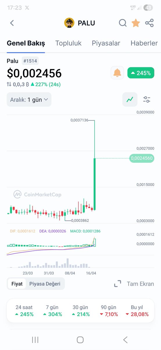 tugan26's tweet image. #PALU O nasıl bir mum %413 !!
Poryföyümüzde var maliyetler hala yukarda beklemeye devam.

📌Potansiyeli yüksek ATH 0.12 $ 
Takibe devam 👀👀

#Bnb #Eth #Btc #Usdt