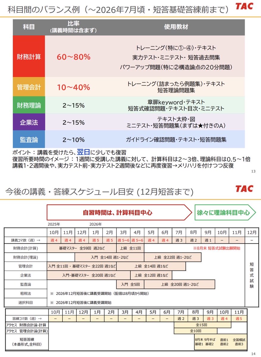 hirabayashi_tac's tweet photo. 【Q.26目標TAC短答生だが、12月短答が本命。今どう動くべきか？】
多くご質問をいただいているので、以下使用教材などまとめておきますね。3分ほどで読めます。
──────────
まず、《財務計算/管理の実力テスト》を解き直してみてください。web school教材にPDFが入っています。
✔︎解き直しで、満点近くにできそう
✔︎理論科目の講義を受講済み
↓
🔥5月短答に向けて、自分なりに挑戦してほしいです。計算は、多���が基礎マスター分野から出題されます。
⭐️5月短答まで、今から5週間強あります。
【論点全体を、重要な箇所中心に3周以上】
【特に、最後の7-10日で1周】してみてください。

⭐️5月突��後、8月論文は仮に試し受験でも、いい勝負まで持っていけるように状況別でガイダンス動画を配信します。

⭐️成績が伸び悩む原因で一番多いのは、
【全体の復習スパンが2週間を超えていること】です。

講義が終わっているなら、5/24(日)を短期目標として、1・2週間でいろんな分野を一気に復習してみてください。
12月短答を受ける場合にも、この時期の追い込みが活きてきます。

参考…2025合格者インタビュー 動画🎥
日吉校チューター 短答リスタート 12→8月合格
https://t.co/iQjbYsM5rC
──────────
＜短期的に基礎固めする場合  使用教材の例＞
※画像上段、入門/基礎期の教材を中心に活用するイメージ。既に解いているなら、短答基礎答練1・2を活用してもok
🟩理論科目…問題集、テキストマーカー(特にA部分)
🟥財務計算…解けそうな論点の、過去問集とテキスト
          ★個別論点と、連結会計を頻度高く
🟧管理…トレーニング(難易度がちょうどいいと感じたら短答アクセス周回）とテキスト
          ★原価計算と管理会計分野を、交互に

発見した苦手分野はリストアップ
→5月短答後、8・9月末にかけて講義受講などでテコ入れ着手

※27目標上級Wチャンス本科生には、基礎からの理解強化用として、インプット/アウトプット強化の短答対策講義とは別に、27目標初学者向け講義を付けます。
──────────
※現在既に販売している、割高の
「先取付」27目標上級コース…下記の方向けです。
✅5月短答を待たず、他校からTACへ移籍したい
✅25目標以前に受講しており、早めに勉強を再開したい
5月短答後に販売開始する通常の上級コースに比べて、受講期間��2ヶ月長い＋26目標アクセスが���属するため、価格が高くなっています。
──────────
＜実力テストが、解き直しで5割未満等の場合＞
計算演習に学習時間の7-8割ほど充てて、強化する必要があります。27目標の計算上位層に追いつく気持ちで、計算演習に取り組みましょう。

せっかく申込されているのなら、
【短期目標として、5月短答は必ず活用】しましょう。

自分があと少しで解けそうな計算論点について、周回/定着させて受けに行きましょう🔥
例えば、計算過去問集などで
【選択肢に、自分が出した数字がある】論点です。

計算の構造論点が苦手なら、短答/論文で確実に出る【連結が優先】です。
──────────
＜財務計算 定着のコツ＞
できるだけ毎日いろんな分野からピックアップ
して、繰り返し論点に触れましょう。

5月短答までの例
過去問集 いろんな章からランダム→間違えたらテキストへマーク
●テキスト1-4個別論点の問題（毎日学習時間の1〜2割以上）
●連結/企業結合/CFのいずれか、毎日最低20分
（6月の簿記1級���中期目標なら、数日に1度 パワーアップ問題の標準難易度）
────────────────
＜26目標だが、講義が受講途中の場合＞
画像下段、27目標2年コースの講義進度を参照ください。
残りの講義を進めつつ、特に財務計算の基礎マスター分野と管理の計算演習を積みましょう。

5月短答に申し込んである場合、最後の7-10日だけ講義なし・復習に集中するのも有りです。

画像…資料 27目標理論科目学習のポイントから
（ラスト2ページに2年コース進度表/バランス例）
https://t.co/lCRwpZp4M3
──────────
＜12月が本命/6月の簿記1級が中期目標の場合＞
下記を活用しましょう。
●財務計算 実力テスト
●パワーアップ問題の標準難易度（特に、パワーアップ①はスラスラ解けるまで、3周などしてok
●管理のトレーニング（総合問題対���として、論文問題集か論文アクセスを使ってもok）
●簿記1級過去問集をたまに解く

▼画像…27目標向けセミナーから