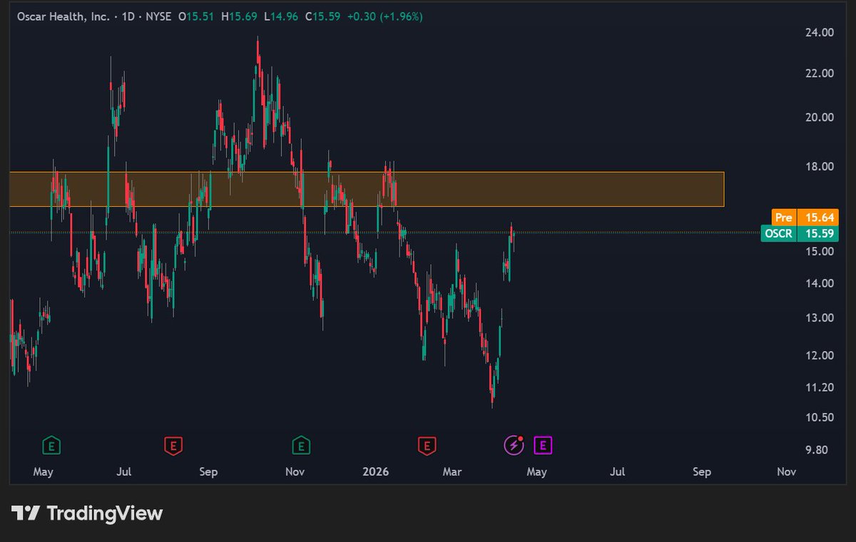 Orange boxes are levels where i will take some profit on  the following stocks

ASML $ASML
Oscar Health $OSCR
Meta $META
Basic-Fit $BFIT